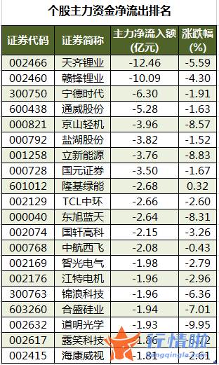 a股今日股市行情大盘走势 数据复盘｜58股获主力加仓超亿元北向资金抢筹贵州茅台、宁德时代等