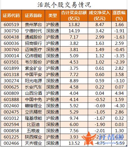 a股今日股市行情大盘走势 数据复盘｜58股获主力加仓超亿元北向资金抢筹贵州茅台、宁德时代等
