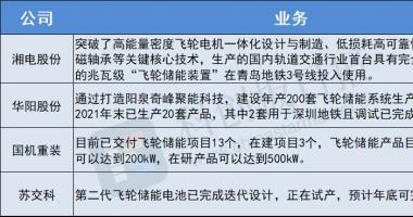 今天11条利好消息集锦 全球首个二氧化碳+飞轮储能项目试运行，充电两小时存电两