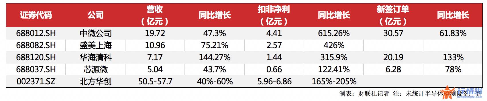 香港今日最新股市消息-芯片遇冷设备商却接单到手软？多数上市公司业绩数倍增长，下半年采购需求仍明确