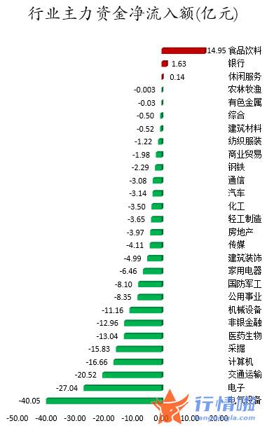 今日股市行情股票行情 数据复盘｜主力资金加仓食品饮料行业北向资金抢筹赣锋锂业、伊利股份等