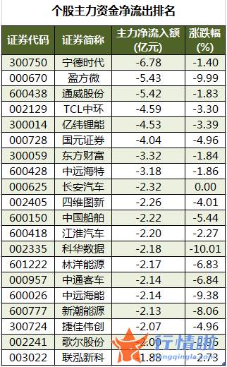 今日股市行情股票行情 数据复盘｜主力资金加仓食品饮料行业北向资金抢筹赣锋锂业、伊利股份等