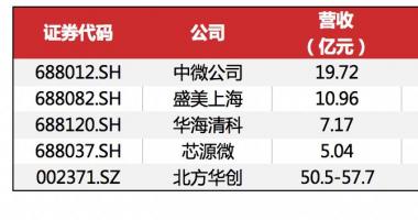 香港今日最新股市消息-芯片遇冷设备商却接单到手软？多数上市公司业绩数倍增长