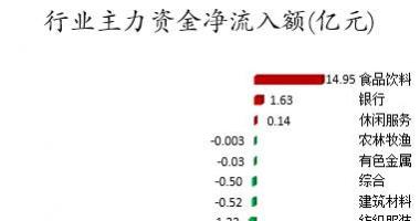 今日股市行情股票行情 数据复盘｜主力资金加仓食品饮料行业北向资金抢筹赣锋锂