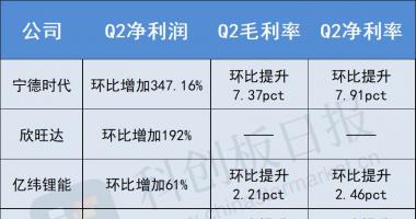 今天10条利好消息-盈利拐点显现，储能规模效应待释放