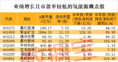 早盘最新股市消息解读_多地掀起产业化浪潮，氢能源爆发元年要来？业绩增长的低