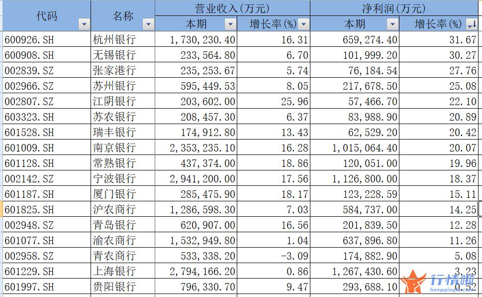 今天9条重大利好消息-上半年五成区域性银行净利增速超20%，公募挑中这类银行股