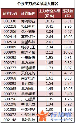 今日股市行情情况：数据复盘｜28股获主力加仓超亿元龙虎榜机构抢筹高德红外、广汇物流等