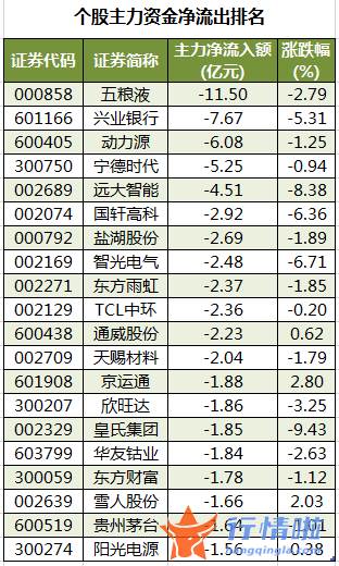 今日股市行情情况：数据复盘｜28股获主力加仓超亿元龙虎榜机构抢筹高德红外、广汇物流等