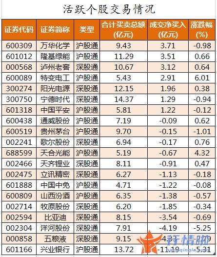 今日股市行情情况：数据复盘｜28股获主力加仓超亿元龙虎榜机构抢筹高德红外、广汇物流等