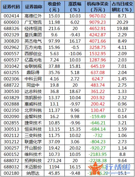 今日股市行情情况：数据复盘｜28股获主力加仓超亿元龙虎榜机构抢筹高德红外、广汇物流等