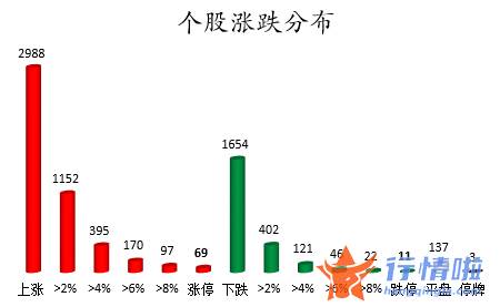 今日股市行情情况：数据复盘｜28股获主力加仓超亿元龙虎榜机构抢筹高德红外、广汇物流等