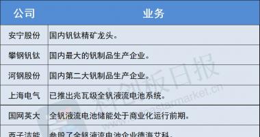 今天最新股市消息大盘：华为考察液流储能公司，全钒路线受瞩目，产业化进程提速