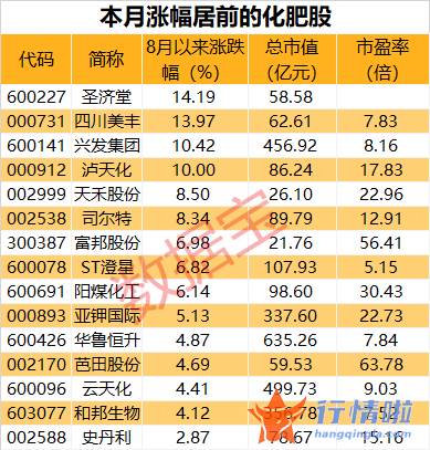 明日最新股市消息新闻-多个化肥品种降价，二季度扭亏股名单出炉，三大行业复苏明显
