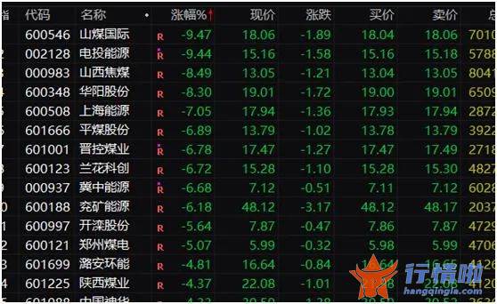 今天8个利好消息：煤炭股集体重挫，北向资金半天净卖出63亿元，啥情况？