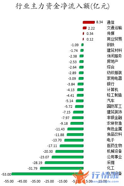 今日股票行情行情走势图-数据复盘｜主力资金减持电气设备、化工等行业龙虎榜机构抢筹长飞光纤等
