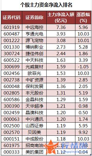 今日股票行情行情走势图-数据复盘｜主力资金减持电气设备、化工等行业龙虎榜机构抢筹长飞光纤等