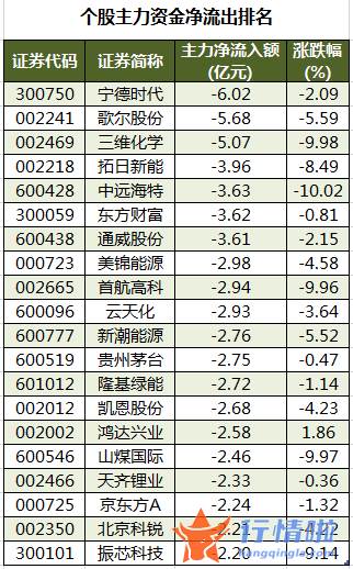 今日股票行情行情走势图-数据复盘｜主力资金减持电气设备、化工等行业龙虎榜机构抢筹长飞光纤等