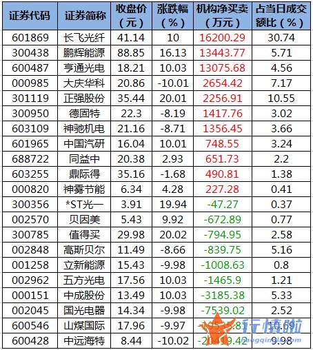 今日股票行情行情走势图-数据复盘｜主力资金减持电气设备、化工等行业龙虎榜机构抢筹长飞光纤等