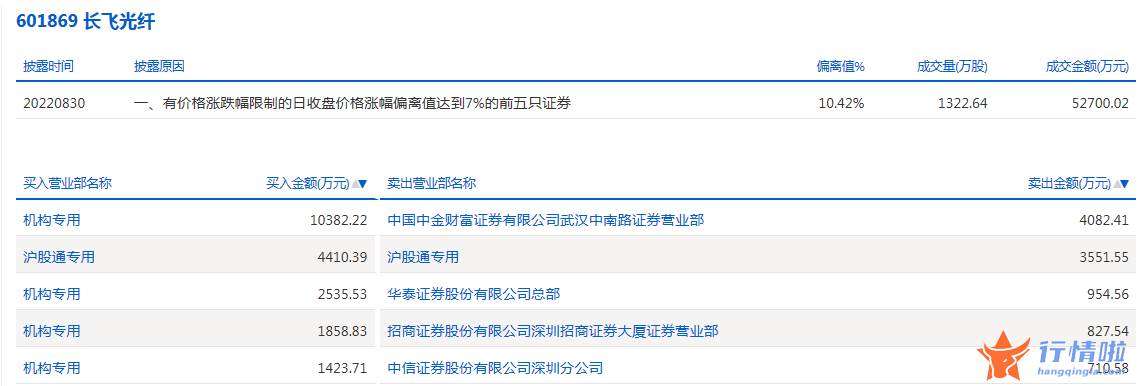 今日股票行情行情走势图-数据复盘｜主力资金减持电气设备、化工等行业龙虎榜机构抢筹长飞光纤等