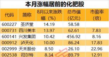 明日最新股市消息新闻-多个化肥品种降价，二季度扭亏股名单出炉，三大行业复苏