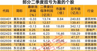 明日最新股市消息新闻-多个化肥品种降价，二季度扭亏股名单出炉，三大行业复苏