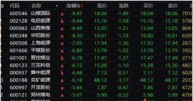 今天8个利好消息：煤炭股集体重挫，北向资金半天净卖出63亿元，啥情况？