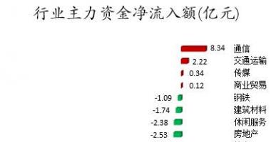 今日股票行情行情走势图-数据复盘｜主力资金减持电气设备、化工等行业龙虎榜机构