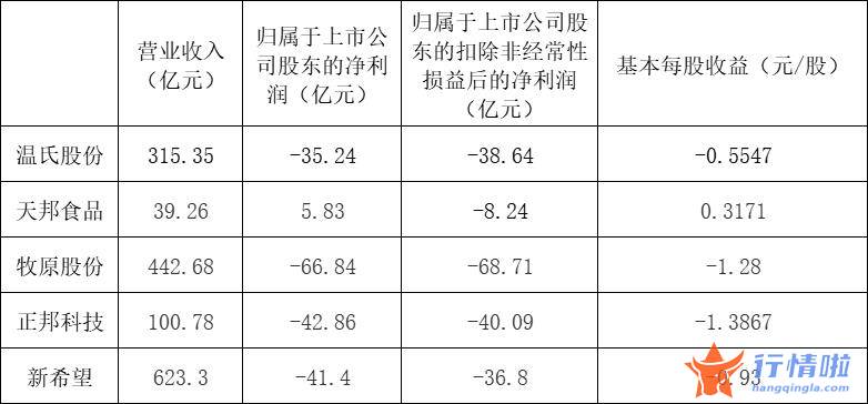 今曰最新股市消息 五大上市猪企二季度业绩回暖，温氏股份扭亏为盈