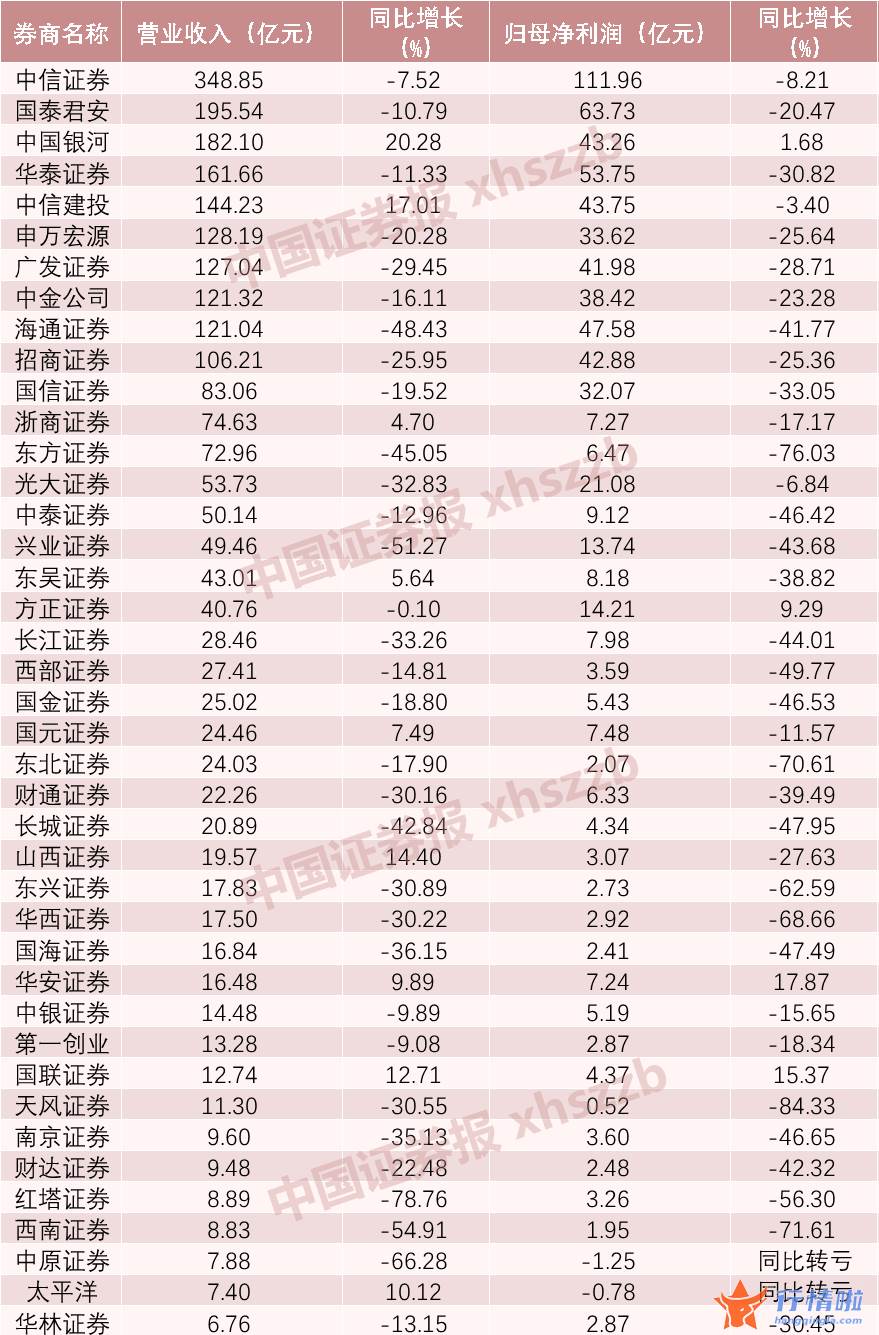最新股市消息胡立阳 上市券商业绩排名出炉，“一哥”净赚112亿，10家券商营收超百亿，这两家亏损
