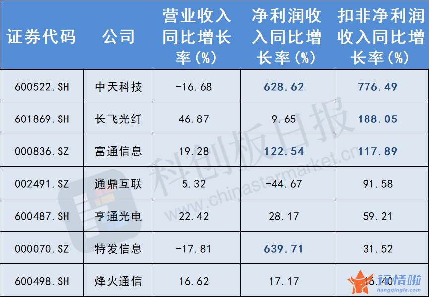 今天9条重大利好消息-光纤光缆板块为何大涨？核心标的用业绩说话，行业步入量价齐升景气周期