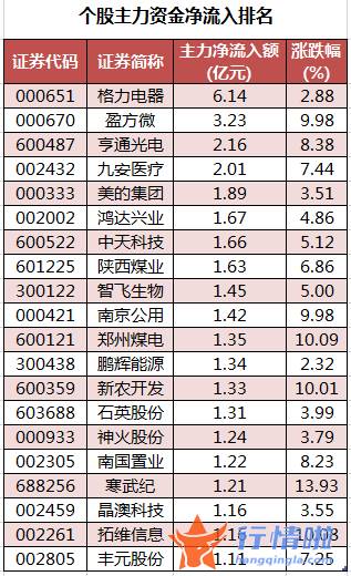 沪市股票行情查：数据复盘｜主力加仓格力电器、九安医疗等龙虎榜机构抢筹12股