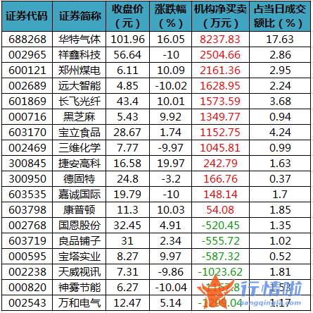 沪市股票行情查：数据复盘｜主力加仓格力电器、九安医疗等龙虎榜机构抢筹12股