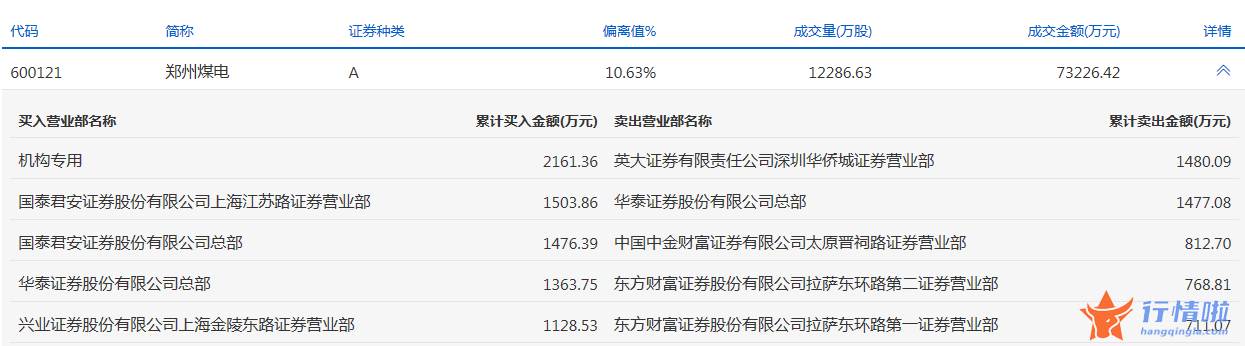 沪市股票行情查：数据复盘｜主力加仓格力电器、九安医疗等龙虎榜机构抢筹12股