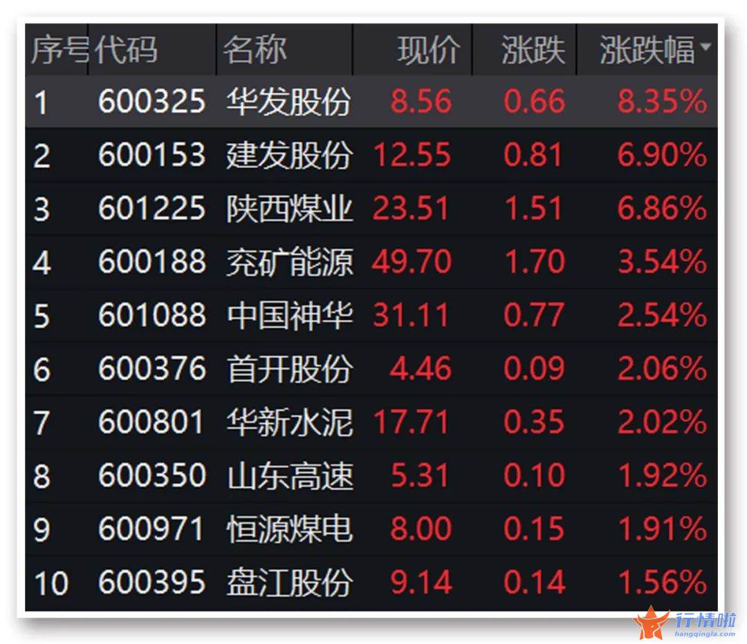中国最新股市消息新闻 政策利好，A股“家电双雄”大涨，2200亿煤炭龙头再创新高