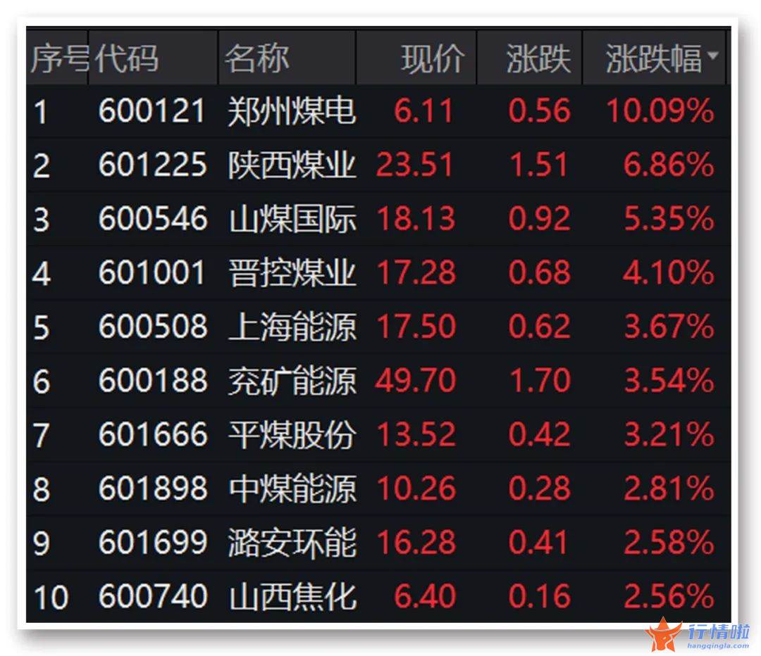 中国最新股市消息新闻 政策利好，A股“家电双雄”大涨，2200亿煤炭龙头再创新高