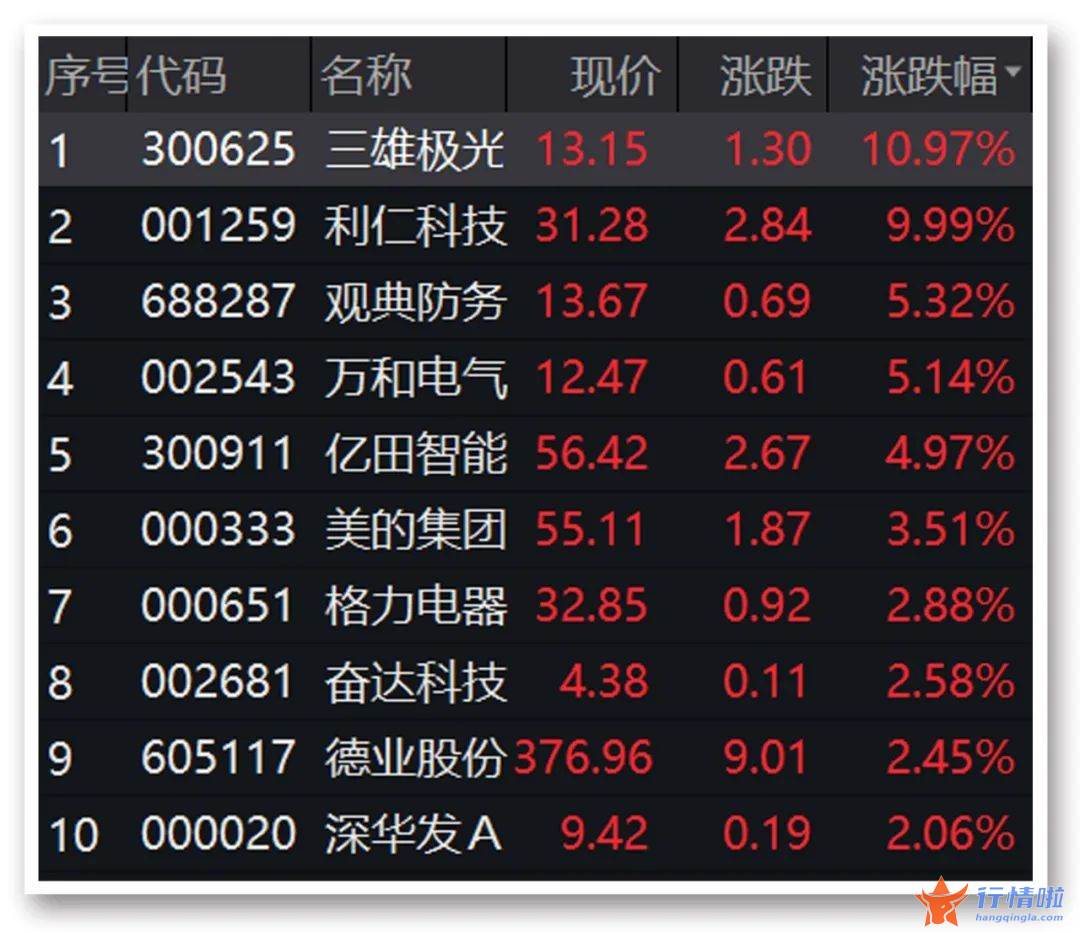 中国最新股市消息新闻 政策利好，A股“家电双雄”大涨，2200亿煤炭龙头再创新高
