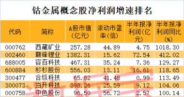 今日最新股市消息：钴价止跌回升，备货期及消费旺季将来临，高增长概念股出