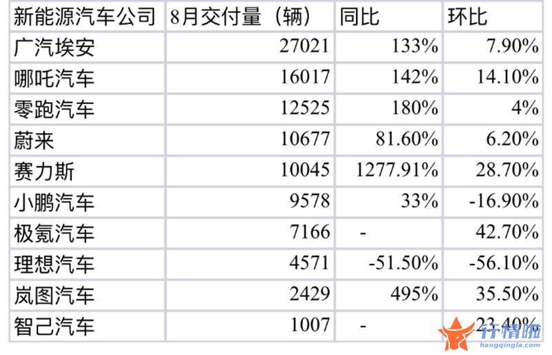 最新股市消息新闻行情 造车新势力交付量新座次出炉，传统车企“新二代”们进入发力阶段