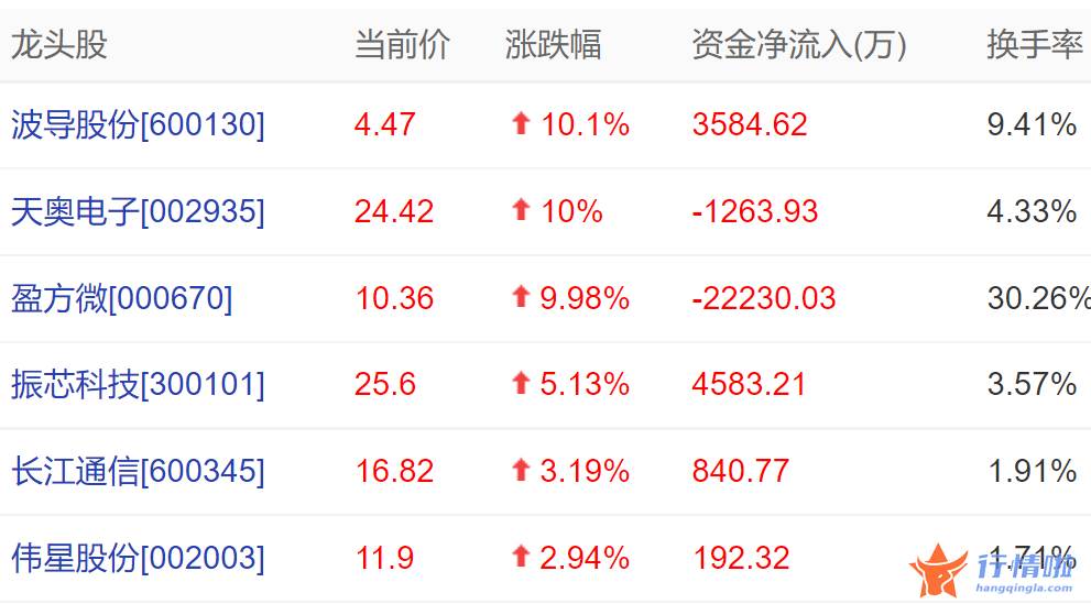 今天9条重大利好消息：iPhone14或将支持卫星通信？卫星导航板块涨疯了，近20股涨超10%
