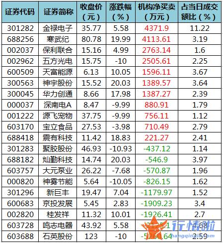 今日股市行情深市指数：数据复盘｜主力资金加仓电子、通信等行业龙虎榜机构抢筹寒武纪等