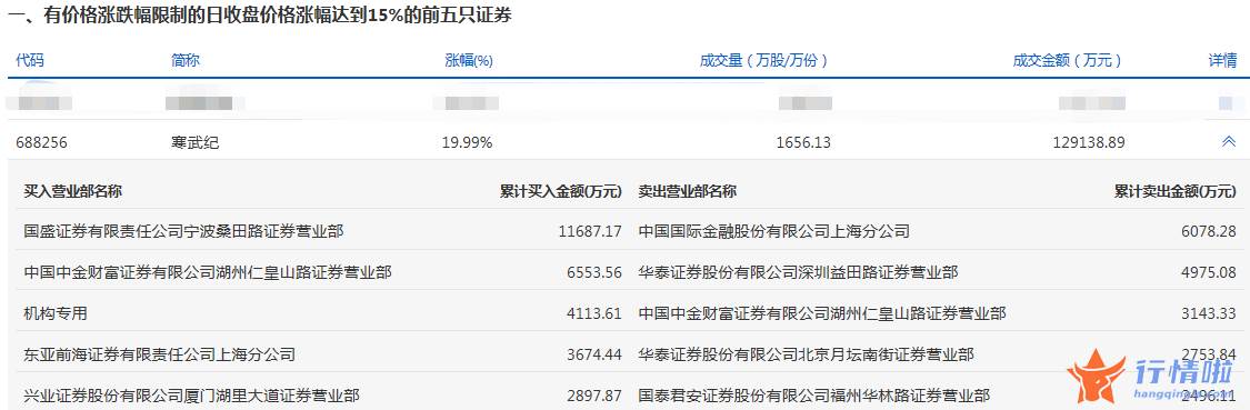 今日股市行情深市指数：数据复盘｜主力资金加仓电子、通信等行业龙虎榜机构抢筹寒武纪等