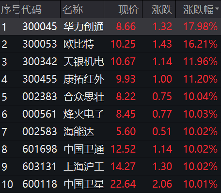 今天最新股市消息新闻吧：华为证实大消息，引爆卫星导航板块，多公司紧急回应内蒙古电价调整