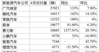 最新股市消息新闻行情 造车新势力交付量新座次出炉，传统车企“新二代”们进入