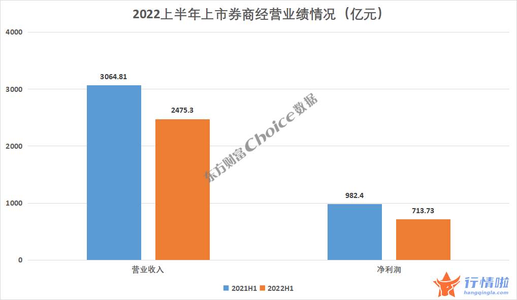 最新股市消息在哪里看_2022上半年上市券商经营业绩大排名