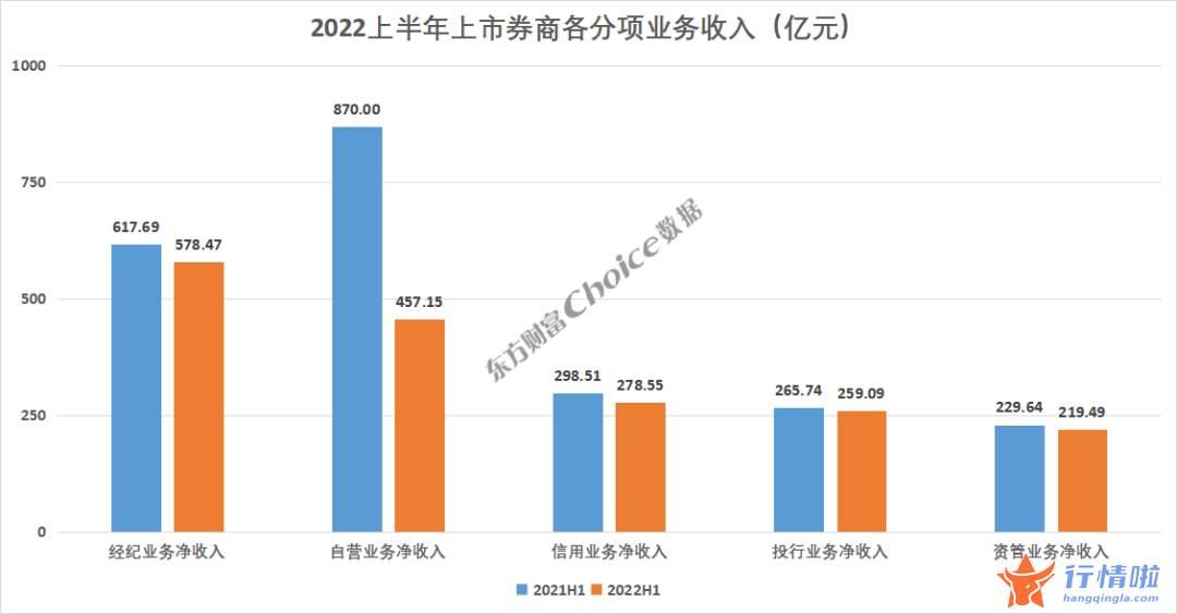 最新股市消息在哪里看_2022上半年上市券商经营业绩大排名