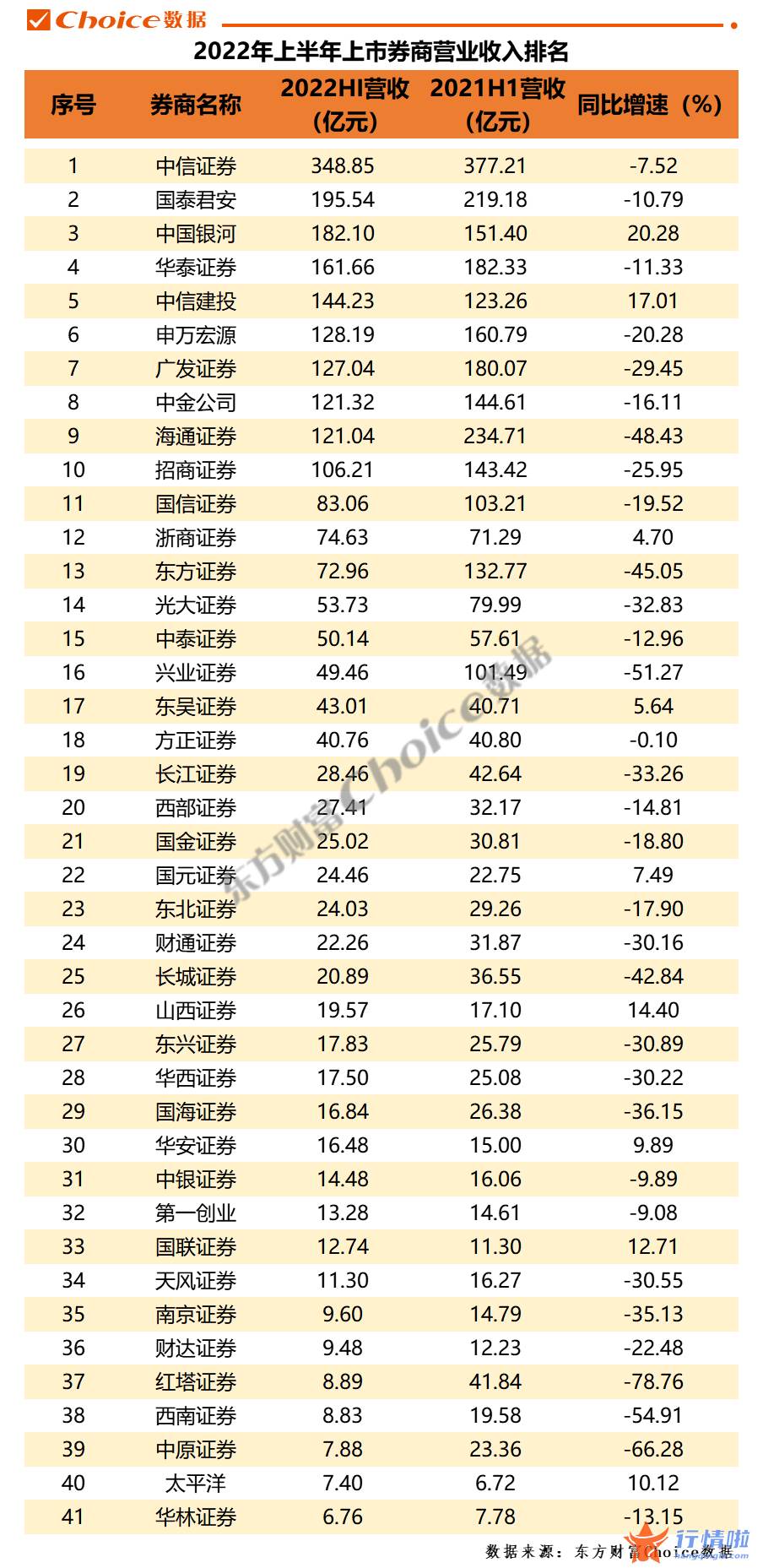 最新股市消息在哪里看_2022上半年上市券商经营业绩大排名
