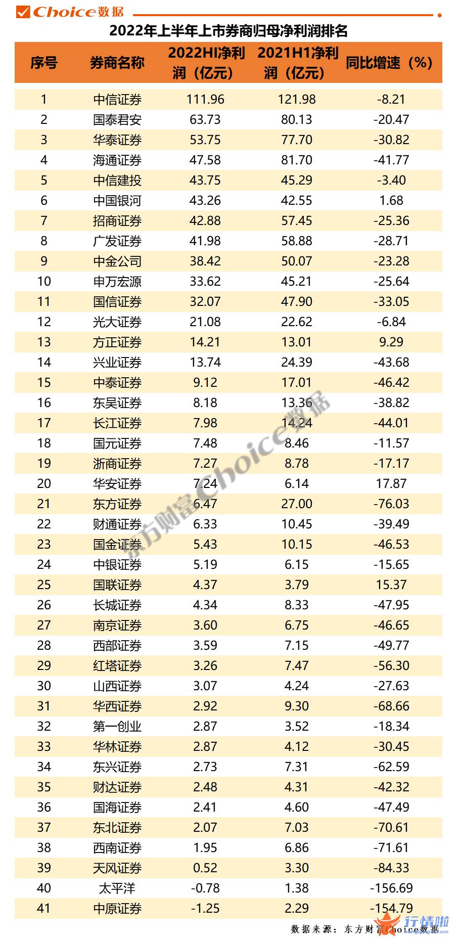 最新股市消息在哪里看_2022上半年上市券商经营业绩大排名