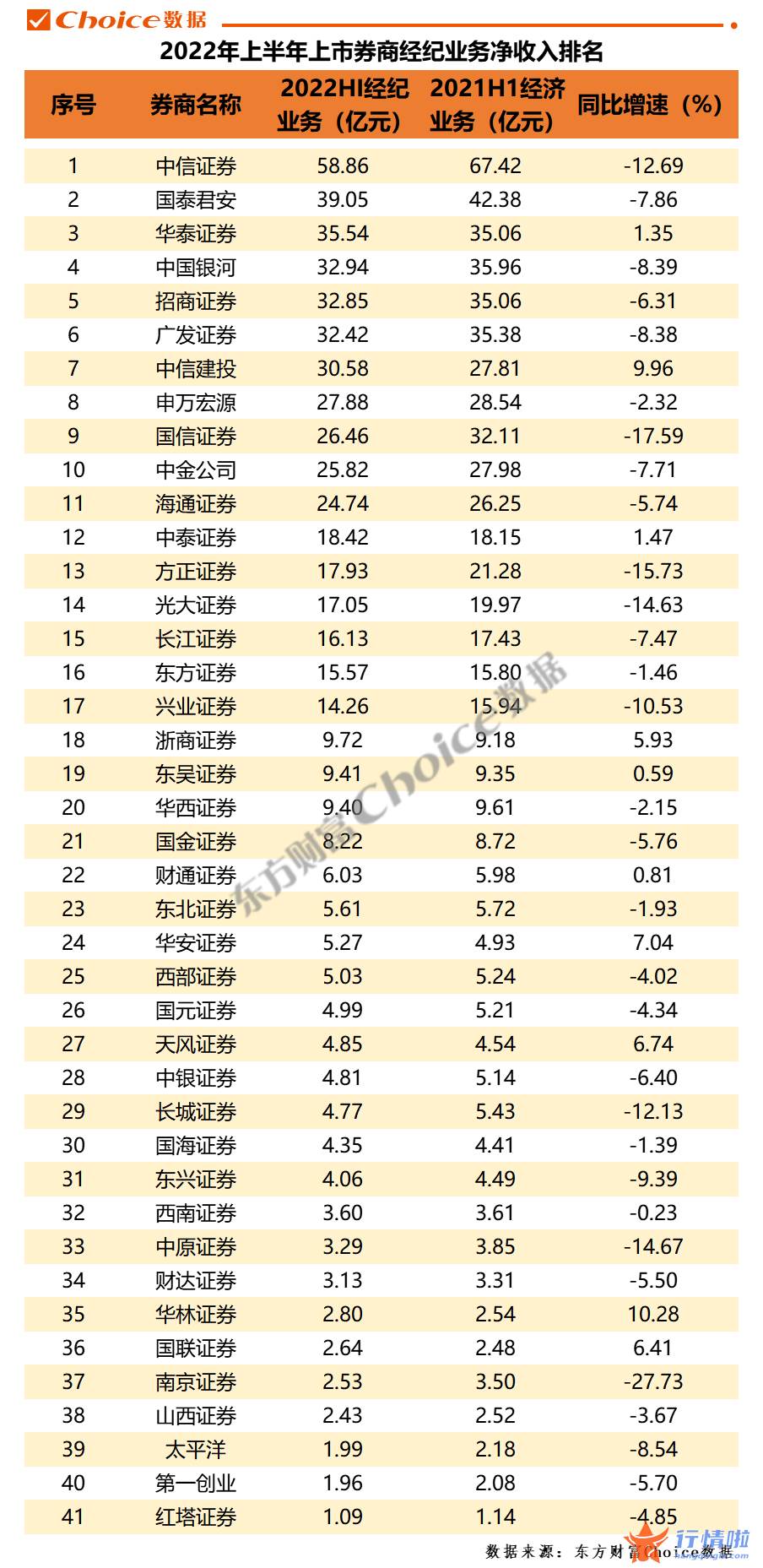 最新股市消息在哪里看_2022上半年上市券商经营业绩大排名