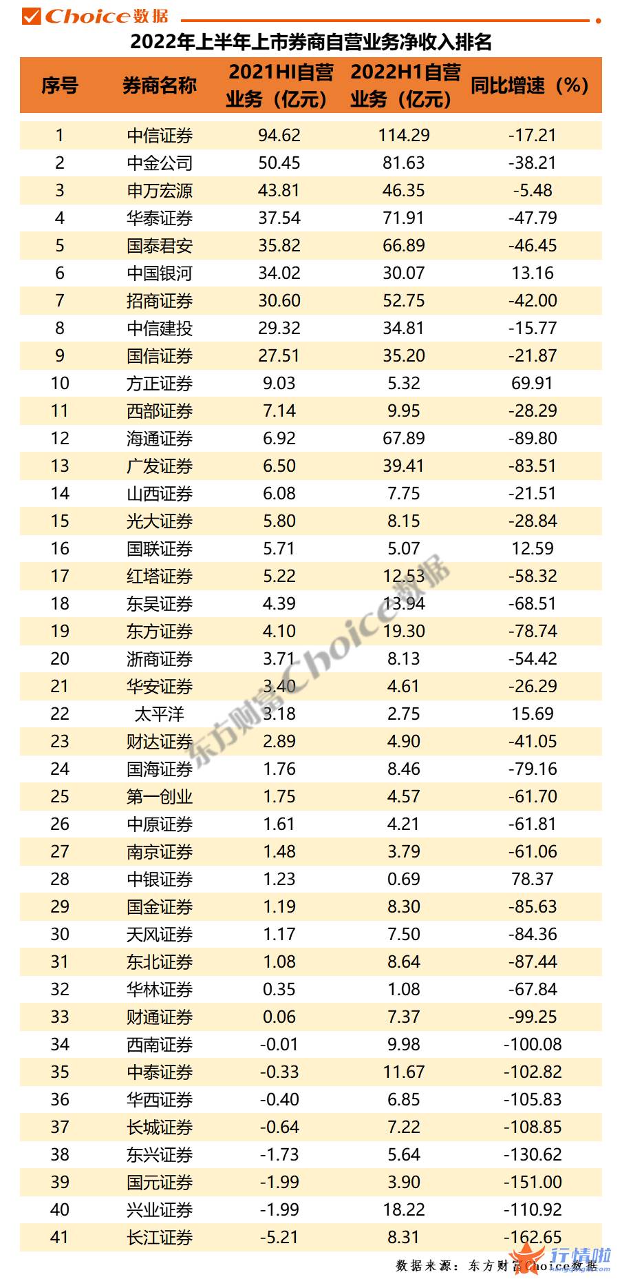 最新股市消息在哪里看_2022上半年上市券商经营业绩大排名